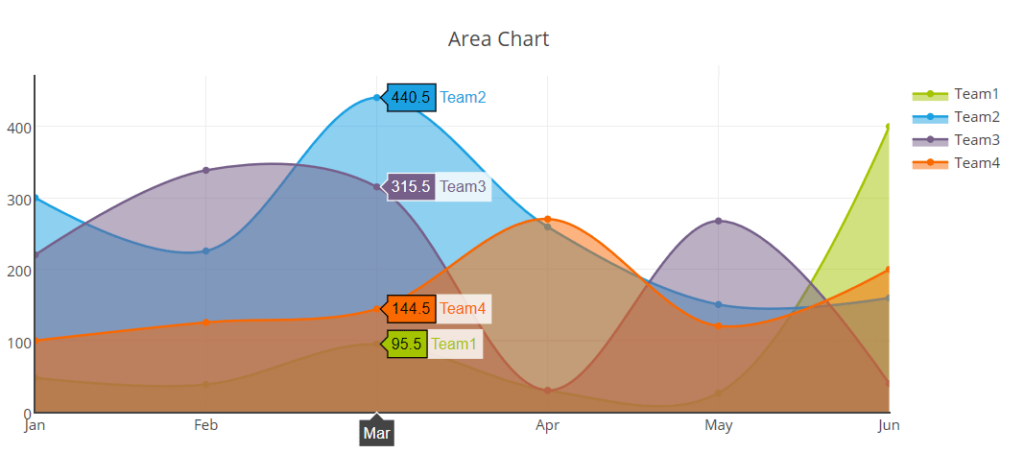 Area Chart