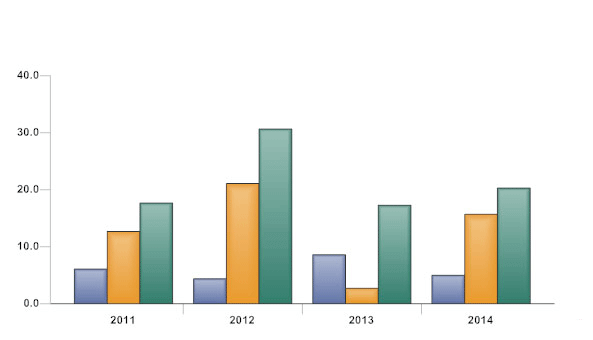 Bar Chart